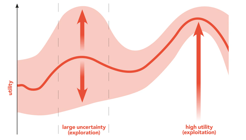 Adaptive A/B Testing to Improve Learning