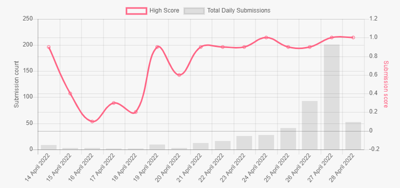 Daily submissions and high scores for the ECOnet challenge.